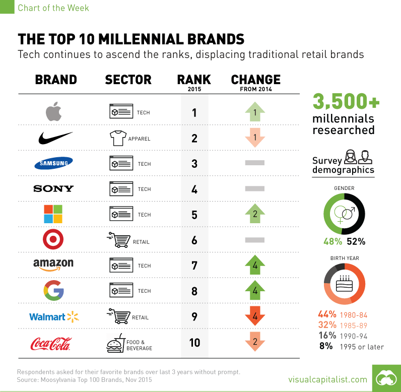 Top 10 Millennial Brands
