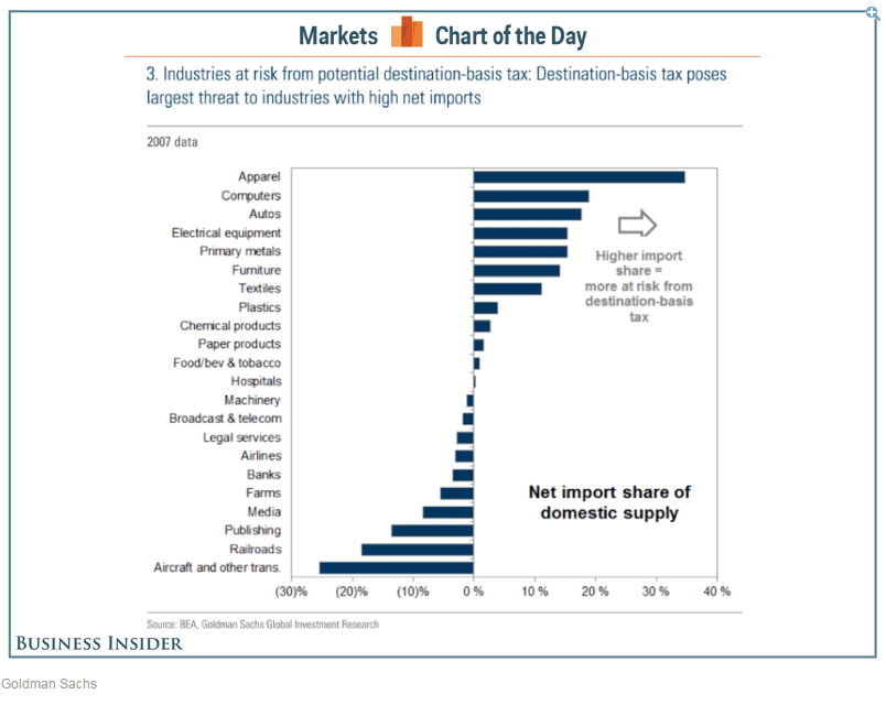 Chart of Industries at risk from potential destination-basis tax