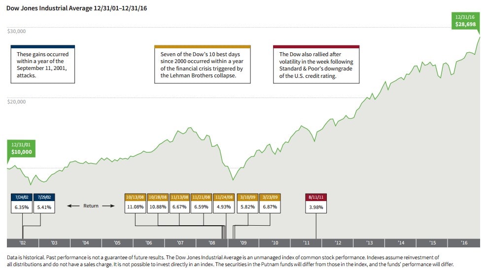 Dow Jones Industrial Average Timeline