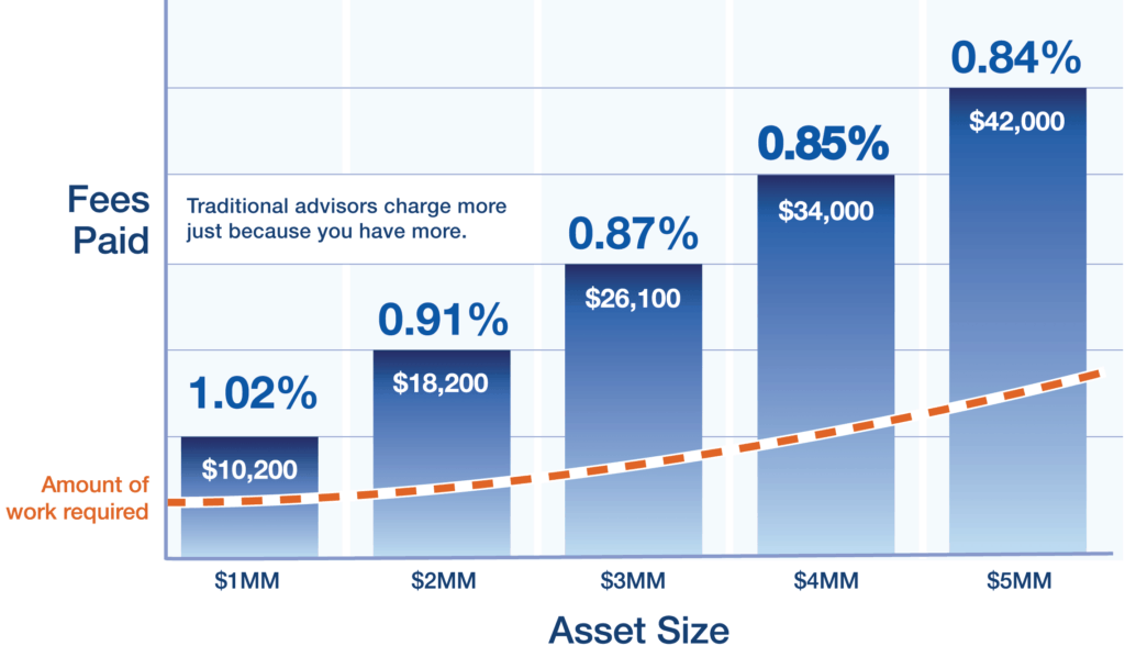 A Transparent FeeOnly Approach to Financial Planning with PDS Planning