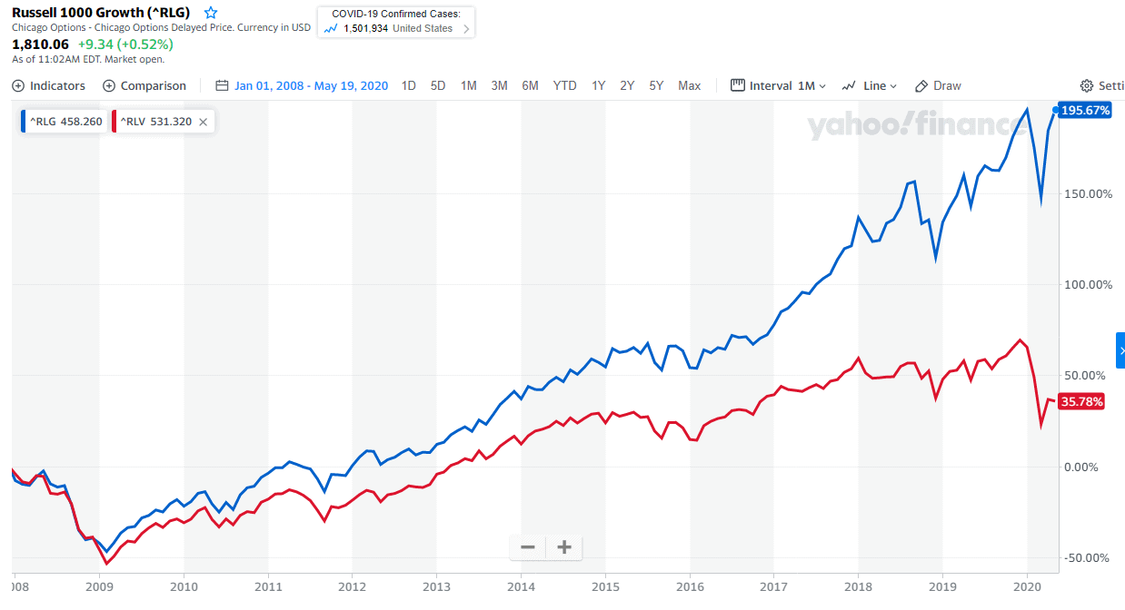 Diversification u s stocks growth vs value pds planning blog