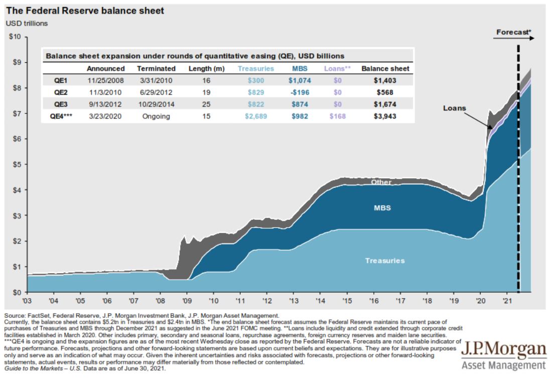 Federal reserve balance sheet.