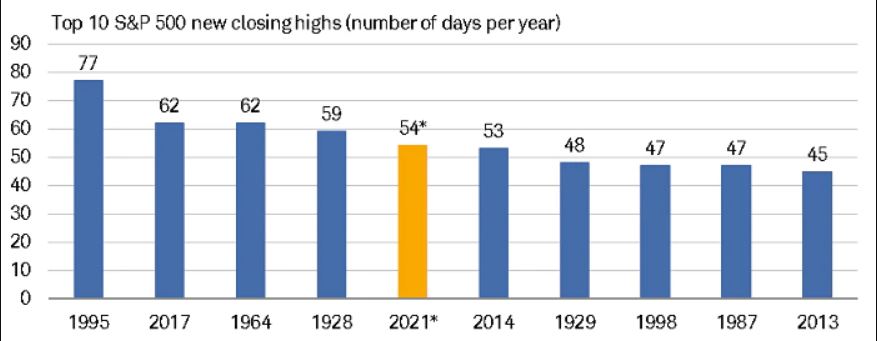 The S&P 500 has recorded 54 new closing highs this year.