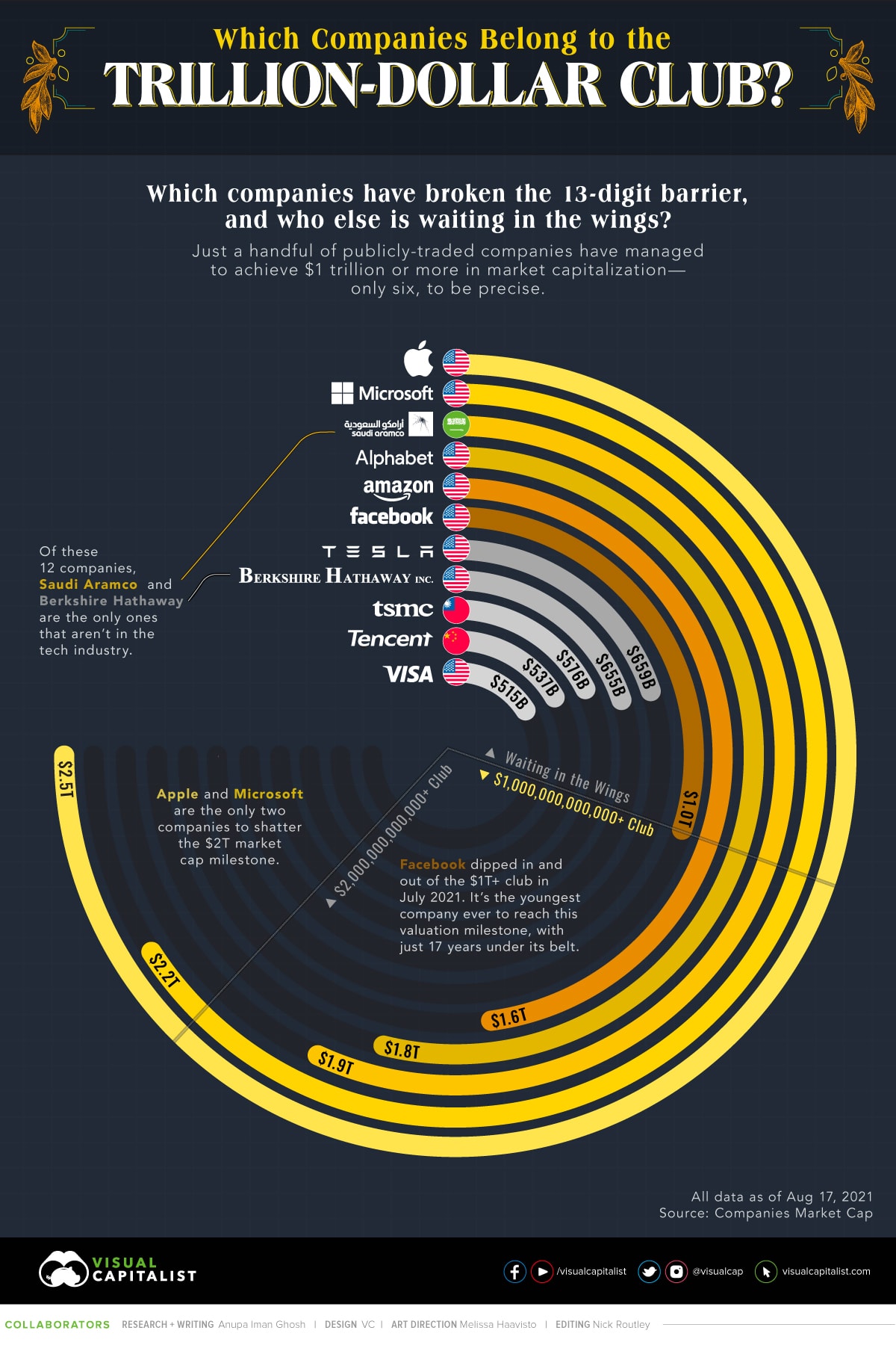 Companies worth more than $1 trillion.