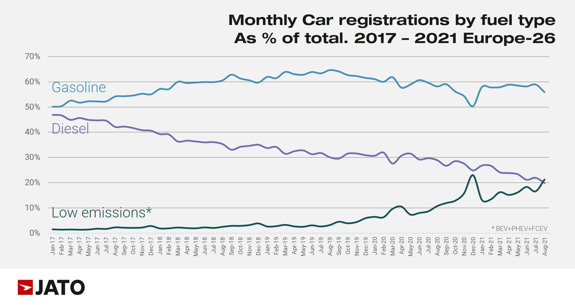 Monthly care registrations by fuel type.