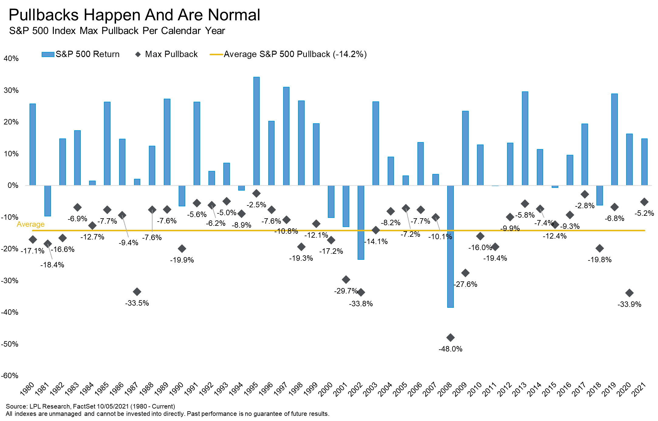 Pullbacks are normal and happen each year.