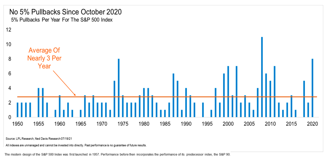 Average number of 5% market pullbacks per year.