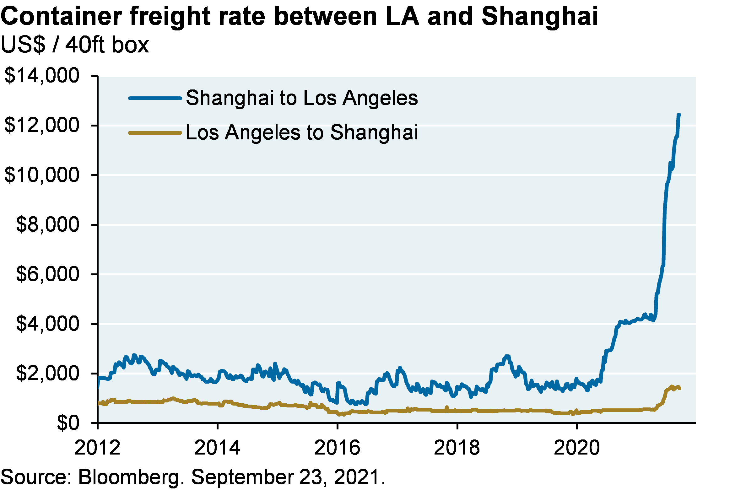 Container freight rate between LA and Shanghai September, 2021.