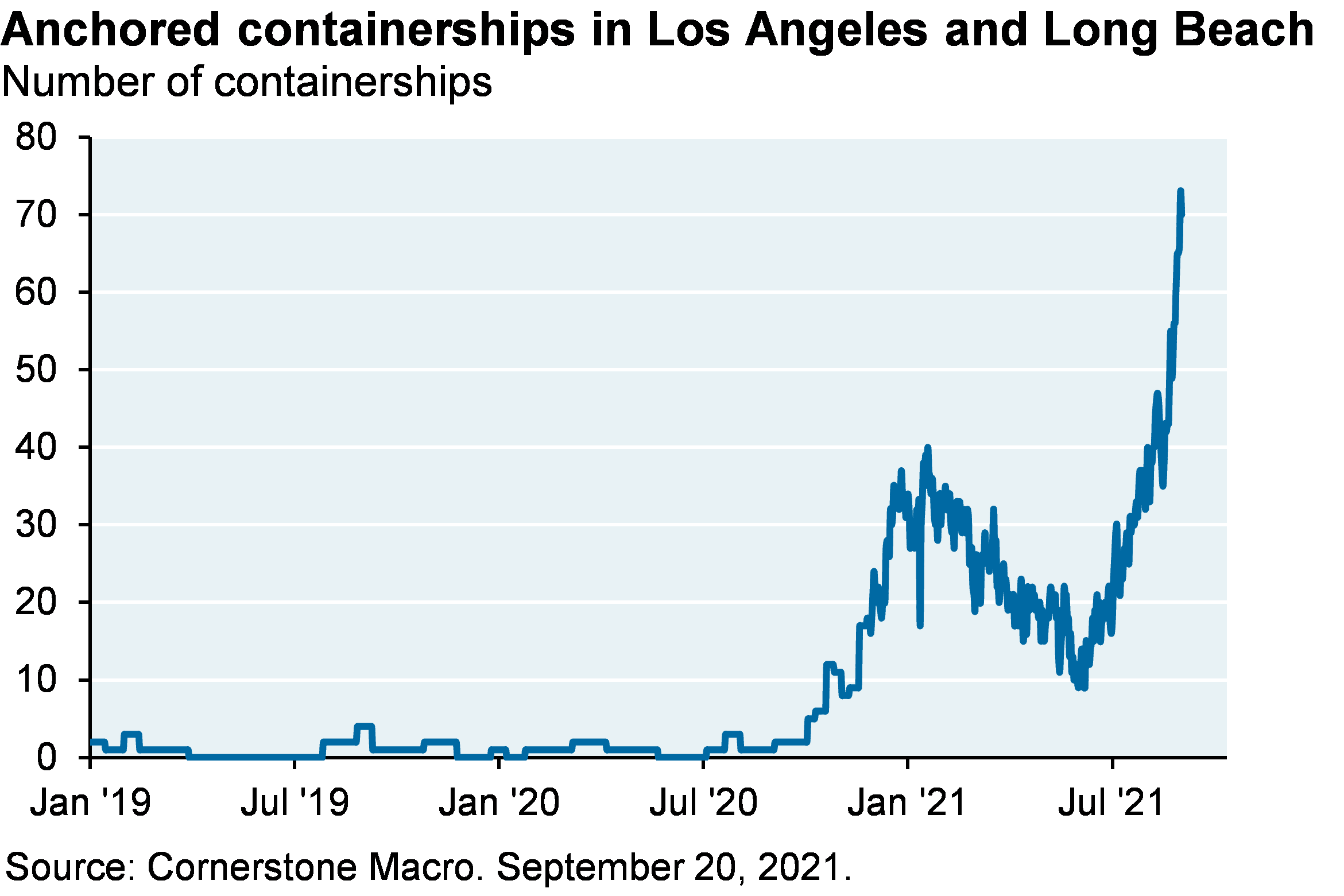 Anchored containerships in Los Angeles and Long Beach 2021.