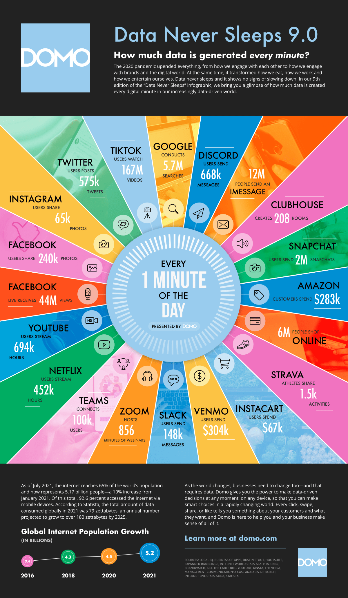 Picture depicting how much data is generated every minute, presented by Visual Capitalist and DOMO.