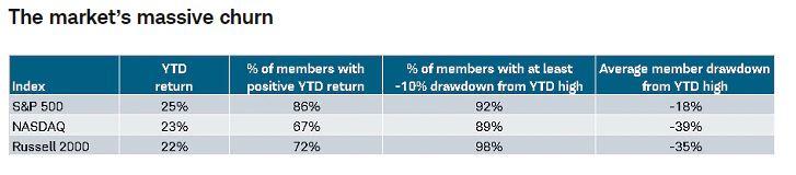 Chart describing the percent of stocks in the S&P 500, the Nasdaq, and the Russell 2000 that have had a 10% or more drawdown from highs.