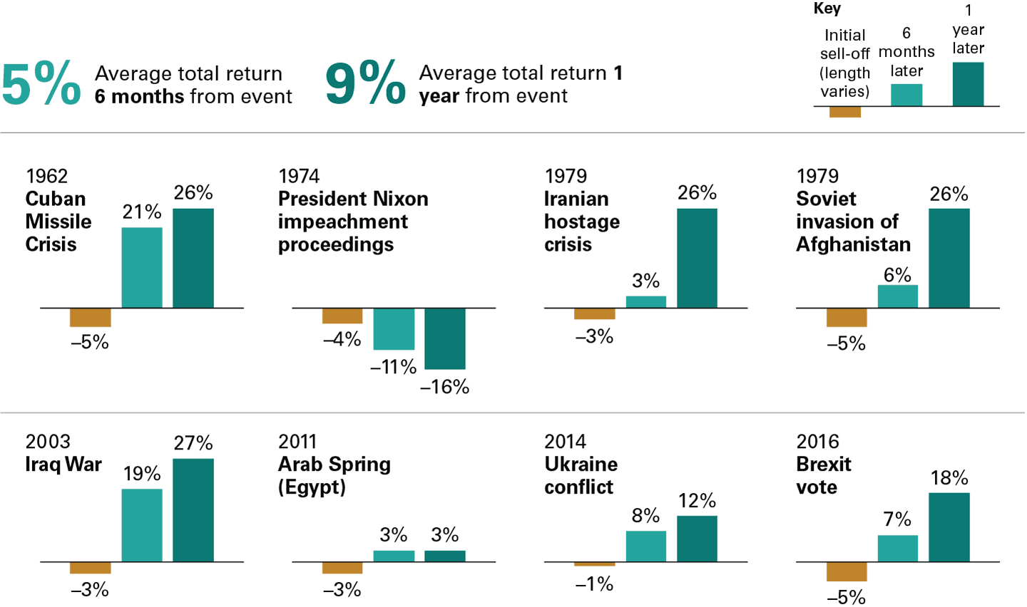 Geopolitical sell-offs are typically short lived