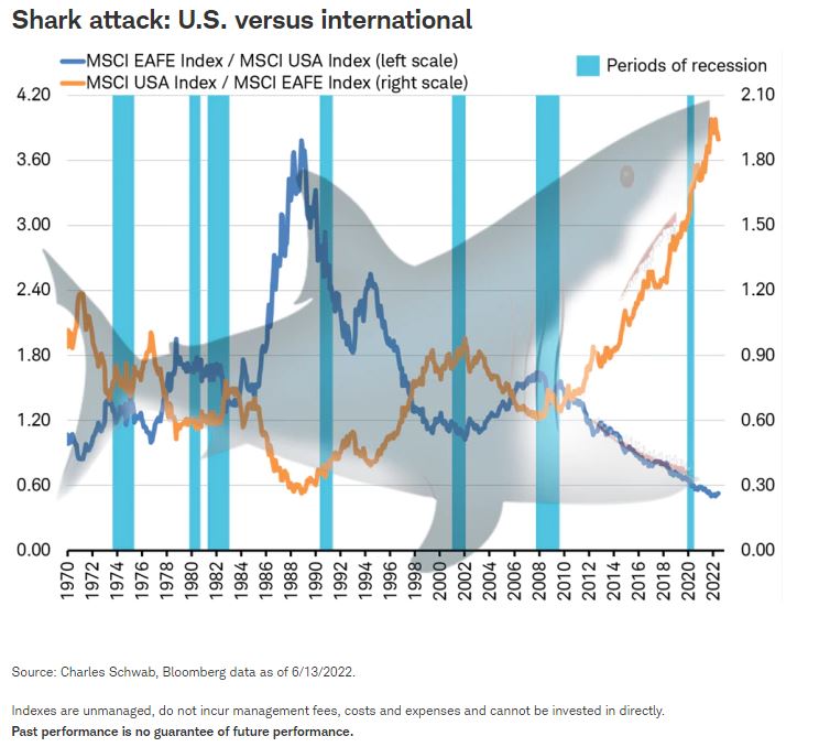 Jeffrey Kleintop Shark attack chart