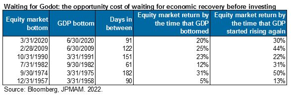 equity markets bottom before gdp bottoms