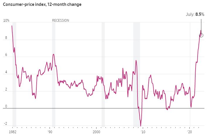Consumer price index 12 month change chart