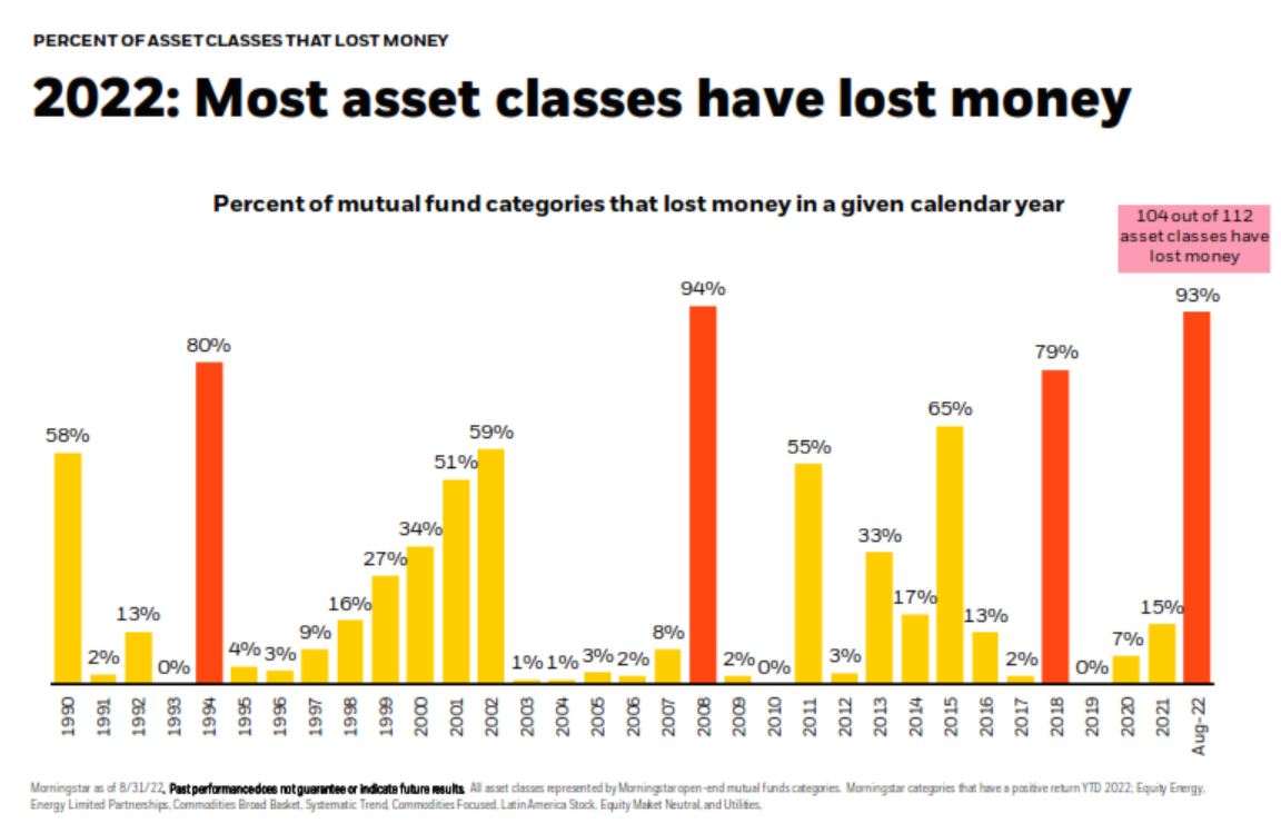 2022: Most asset classes have lost money