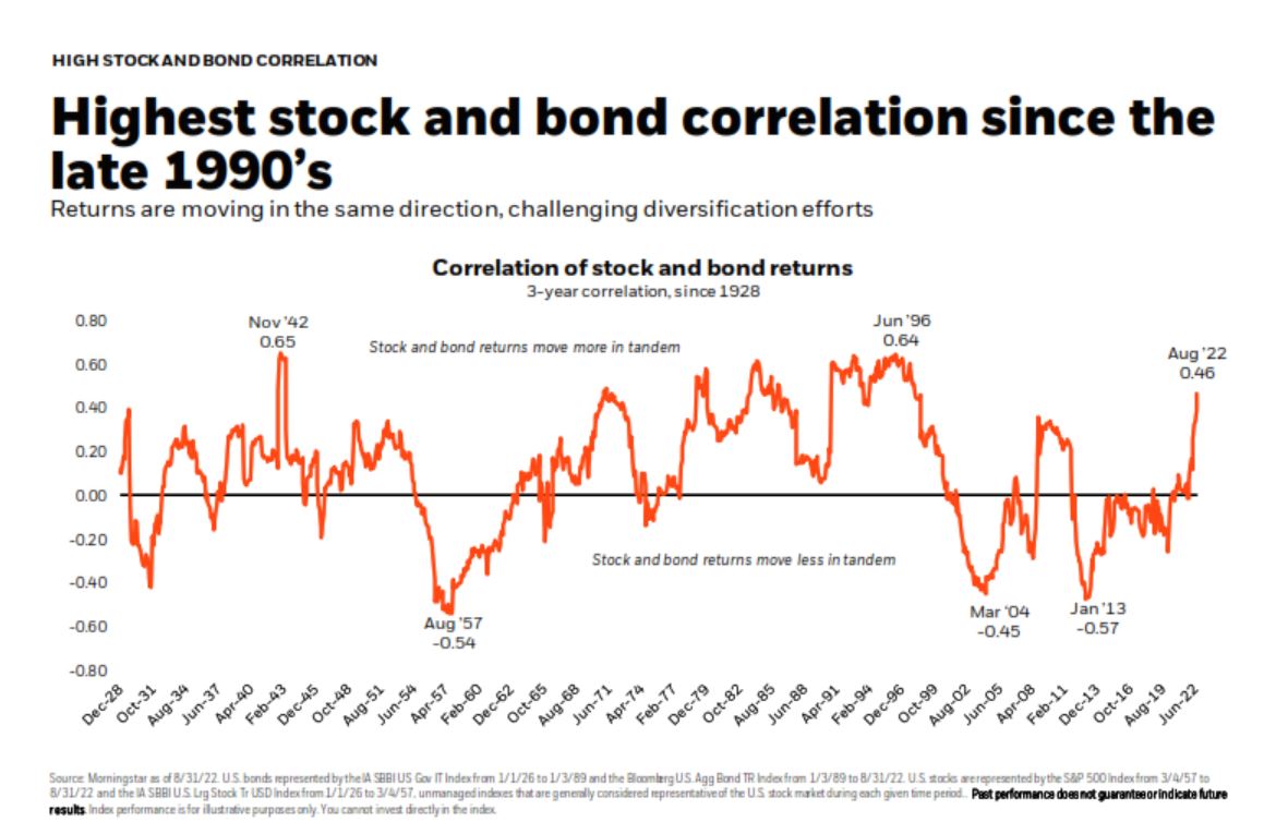 Hightest stock and bond correlation since the late 1990's