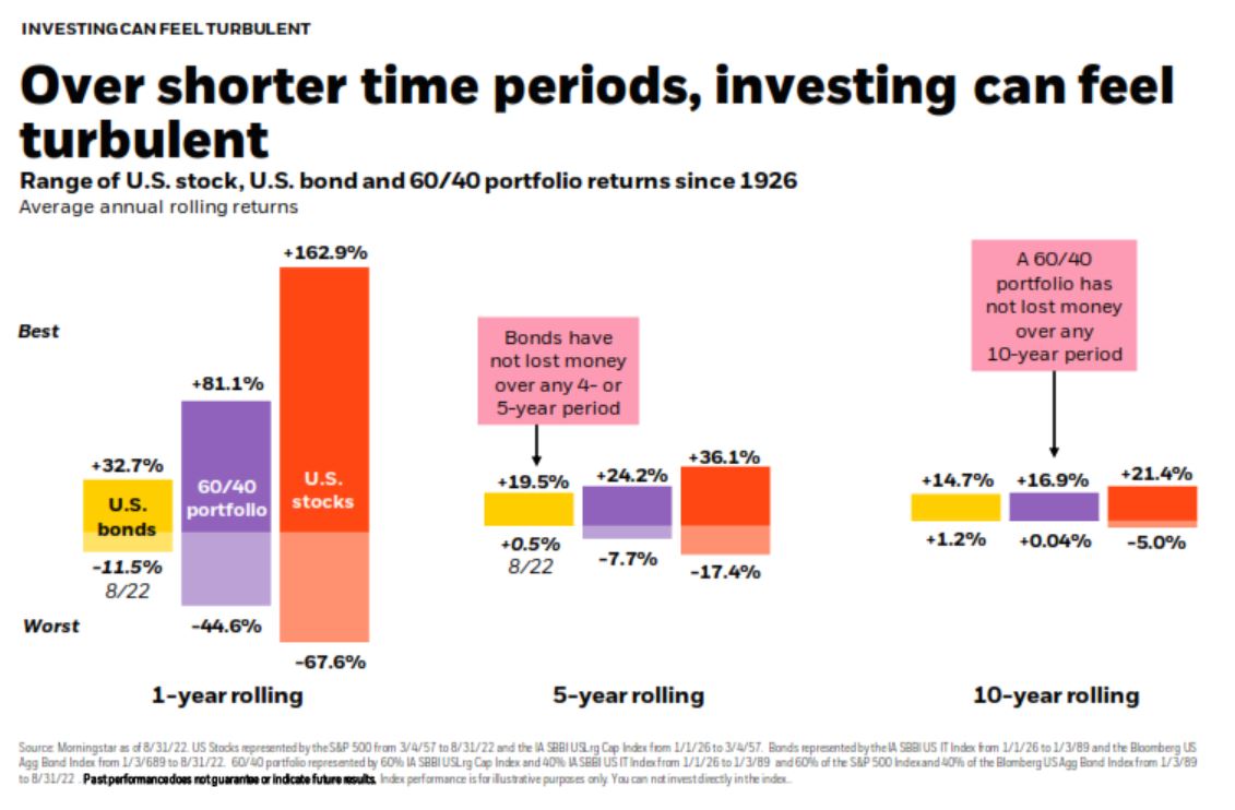 Over short time periods, investing can feel turbulent