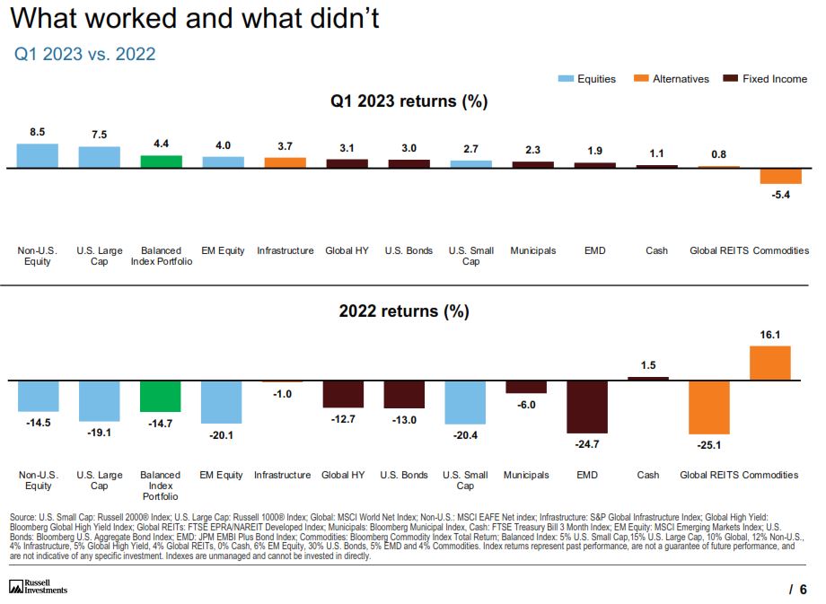 Russell Investments quarterly market update showing sector performance.