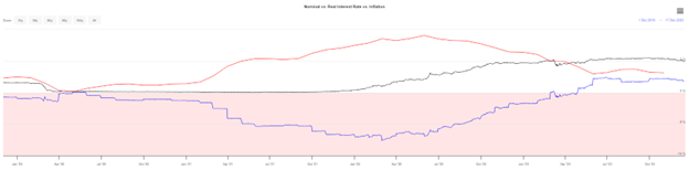 A chart showing nominal yields of the 1-year US Treasury, inflation, and real interest rates.