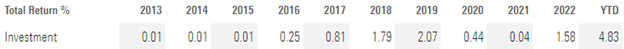 Table showing annual returns of the Schwab money market, SWVXX, since 2013.