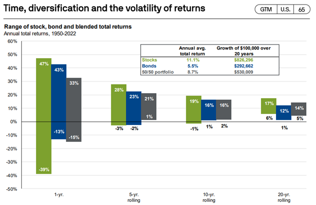 Chart from JPMorgan outlining the ranges of investment returns in stocks, bonds, and a blended portfolio from 1-year out to 20-year rolling.