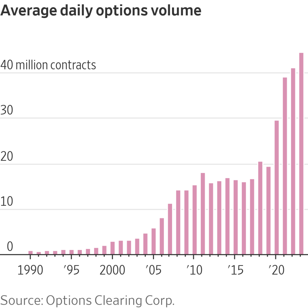 Average daily options volume