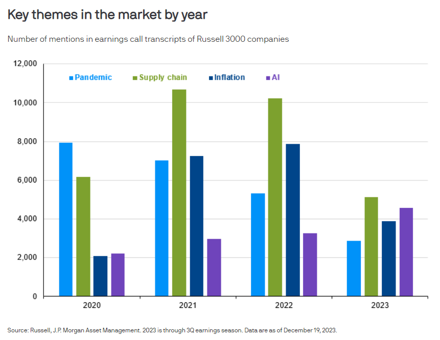 Chart visualizing key themes in the stock market since 2020.