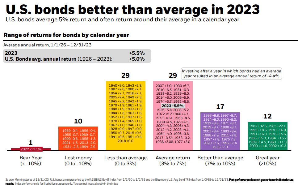 A chart showing average US bond returns since 1926 with 2023 having an above average return.