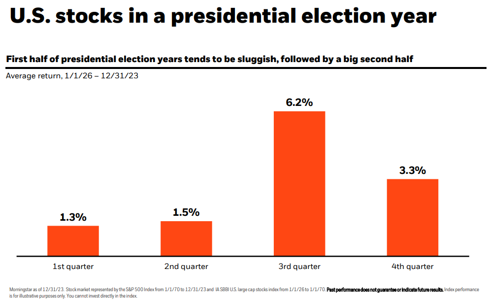 Average return per quarter during an election year.