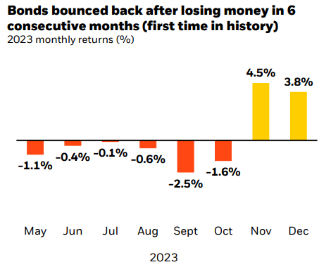A chart showing 6 straight months of negative returns, following by two big months of positive returns in US Bonds.