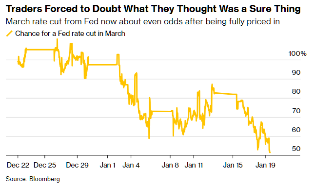 The probability of a Fed rate cut in March 2024.
