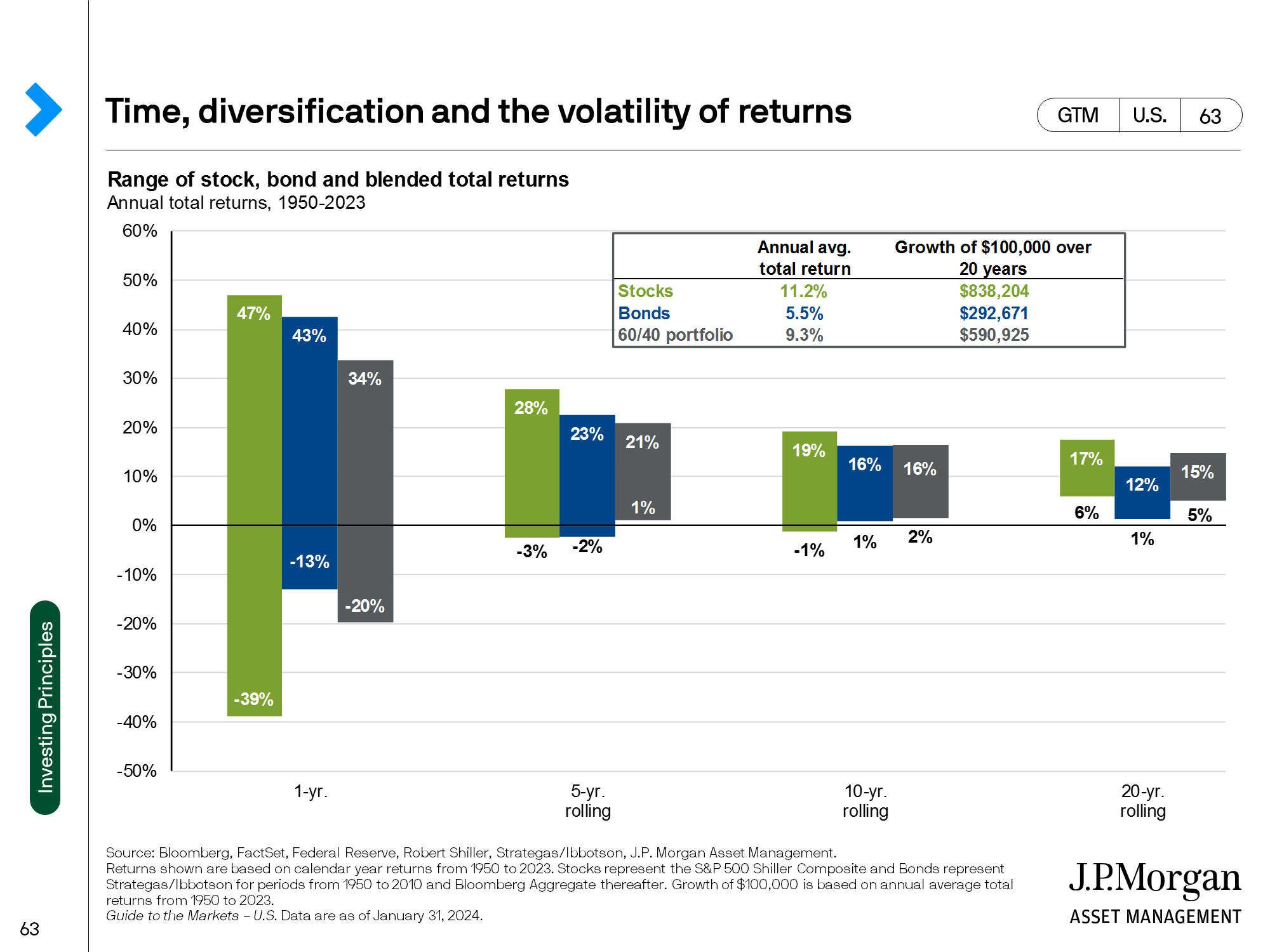 A chart showing the long-term benefits of staying invested.