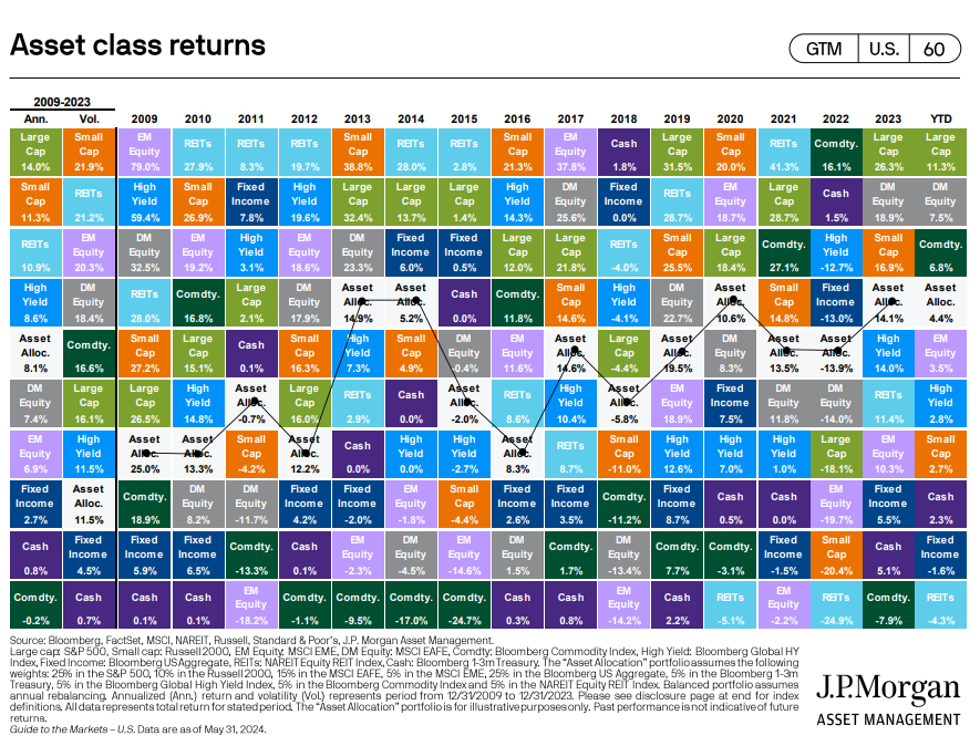 JPMorgan Asset class return quilt. 